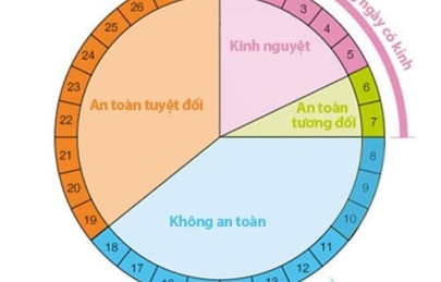 Quan hệ gần ngày kinh có thai không?